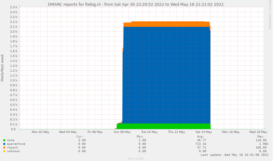 overview of dmarc reports for fiebig.nl. There are around 2200 emails that have either been rejected or marked as spam.