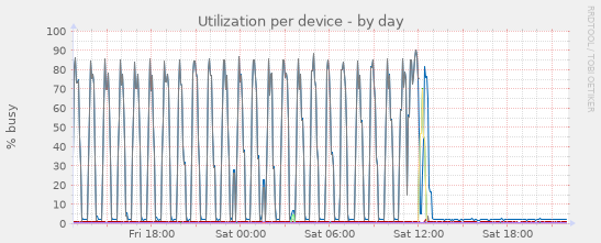 Graph of disk utilization for a system, showing hourly peaks to 100% disk utilization.