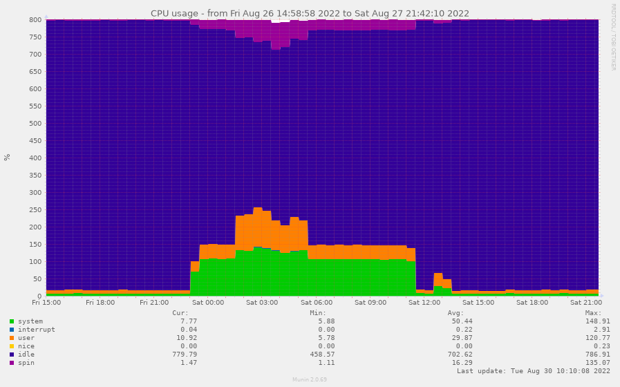 Graph of CPU load on mail.aperture-labs.org flatlining on ~100% on system and additional 30-40 in user.