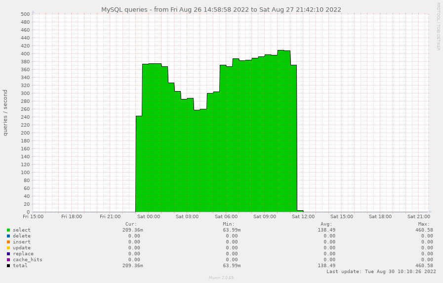 Graph of mysql requests on mail.aperture-labs.org hovering around 360 requests per second for hours.