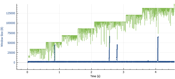 Graph of TCP window scaling issue: Window increases in steps, regularly interrupted by high drops every 2-4 seconds.
