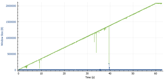 Graph of TCP window scaling issue: Window increases in steps, without being interrupted, leveling out eventually.