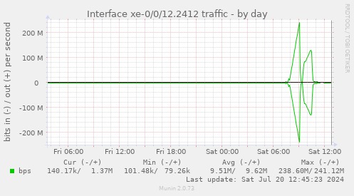 Screenshot of a traffic graph quickly growing from nearly no traffic to ~250mbit peak.